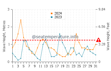 Waves height in Anamur in May