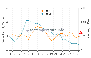 Waves height in Anaza in May