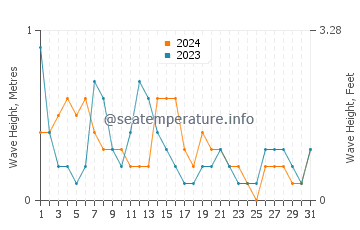 Waves height in Andros Island in May
