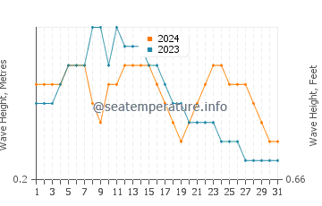 Waves height in Anfi Del Mar in May
