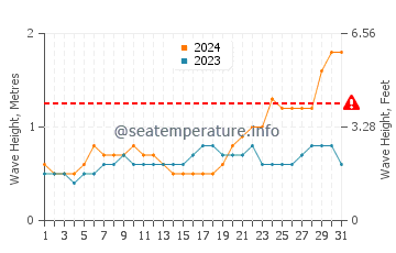 Waves height in Ankola in May