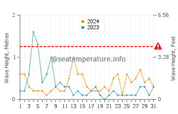 Waves height in Annalong in May