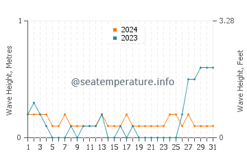 Waves height in Anonang in May