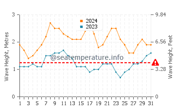 Altezza delle onde Antalaha a maggio