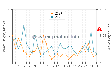 Waves height in Antigonish in May