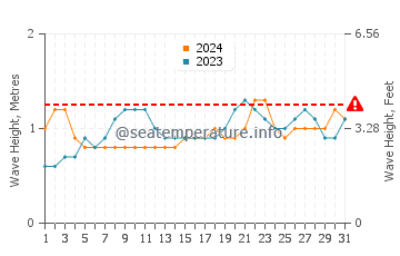 Altura das ondas Falmouth em maio