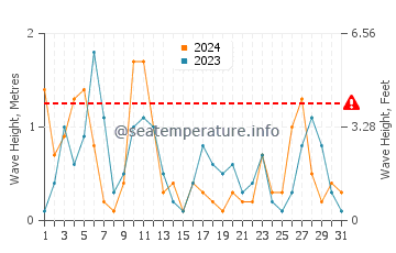 Altura de las olas en Antiparos en mayo