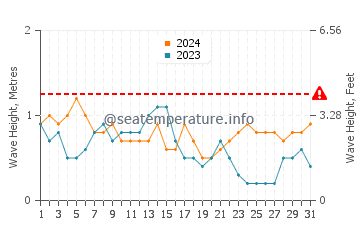 Altura de las olas en Antón Lizardo en mayo