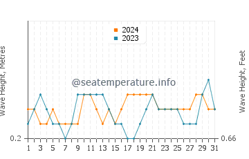 Waves height in Anyar in May