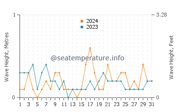 Waves height in Aomori Shi in May