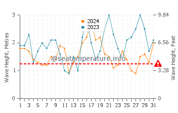 Waves height in Apollo Bay in May