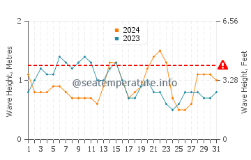 Waves height in Aquin in May