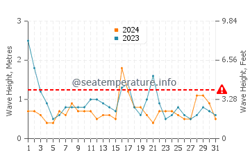 Waves height in Aquinnah in May