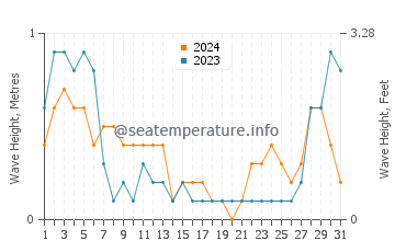 Waves height in Araceli in May
