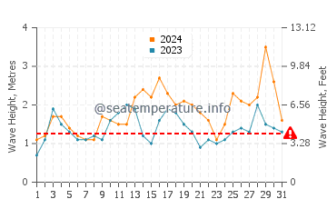 Altezza delle onde Araranguá a maggio