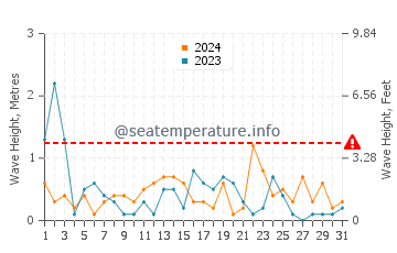 Waves height in Arcadia in May