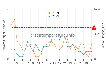 Waves height in Arenal d'en Castell in May