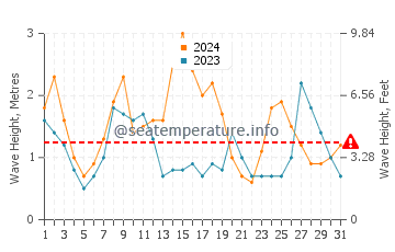 Waves height in Arenas Verdes in May