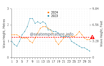 Waves height in Arinaga in May