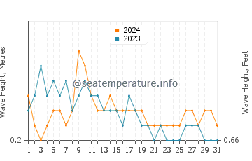 Waves height in Armacao de Pera in May