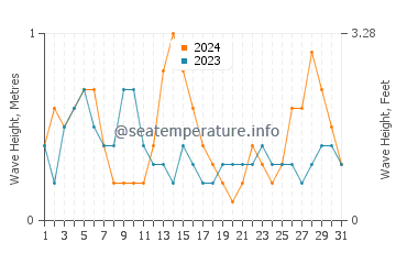 Waves height in Arradon in May