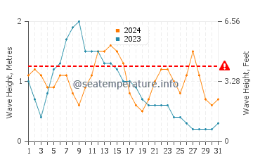 Waves height in Arrecife in May