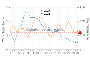 Waves height in Arrieta in May