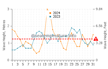 Waves height in Arteixo in May