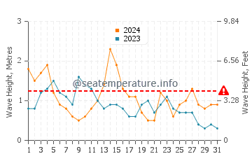 Waves height in As Furnas in May