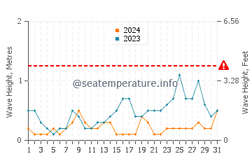 Altezza delle onde Askoy a maggio