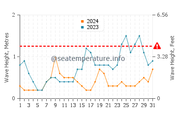 Altezza delle onde Askvoll a maggio