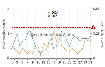 Waves height in Aspendale in May