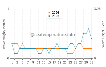 Waves height in Astorga in May