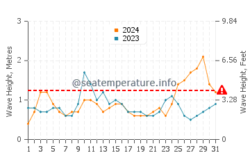 Waves height in Attadale in May