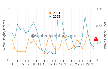 Waves height in Auckland in May