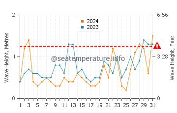 Altezza delle onde Audresselles a maggio