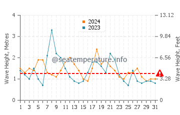 Waves height in Austinmer in May