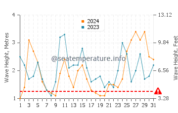 Waves height in Augusta in May