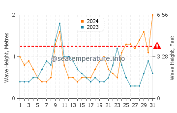 Waves height in Broadwater in May