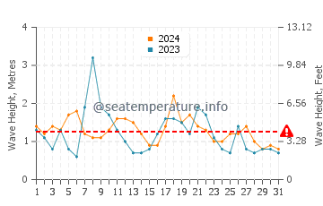 Waves height in Malabar in May