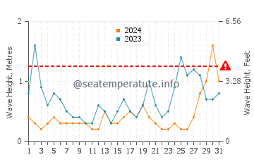 Waves height in Marino in May