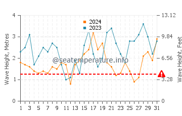 Waves height in Melbourne in May
