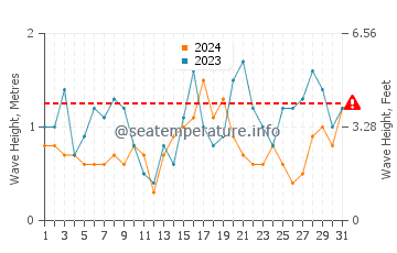 Waves height in Shoreham in May