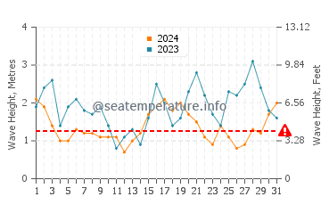 Waves height in Victor Harbor in May