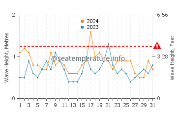 Waves height in Swansea in May