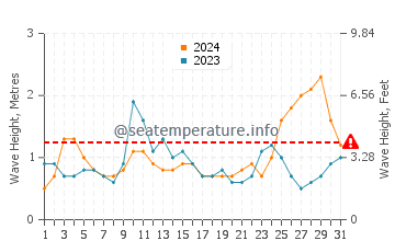 Waves height in Claremont in May