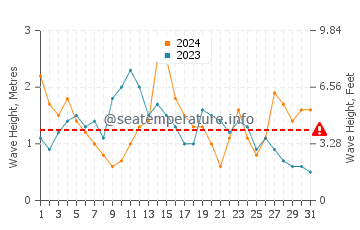 Waves height in Aveiro in May