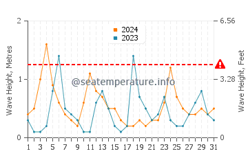 Waves height in Avsallar in May