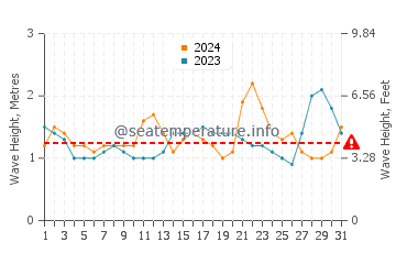 Waves height in Axim in May