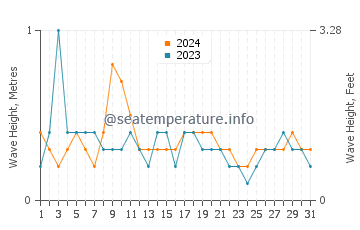 Waves height in Ayamonte in May